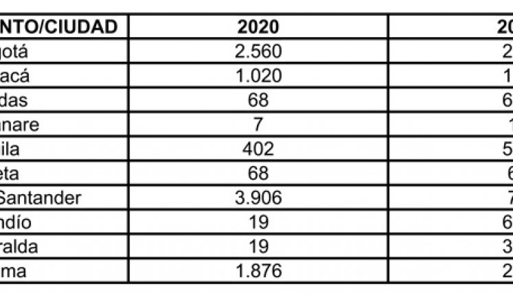 Durante la pandemia, desde marzo 2020, Medimás EPS ha garantizado un total de 31.522 consultas o atenciones a sus afiliados por motivos de consulta neurológicos.