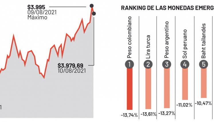 Comportamiento del dólar