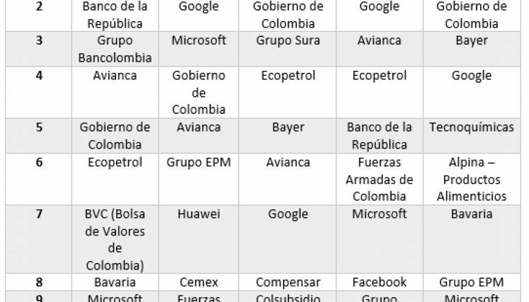 Mejores empresas para trabajar según los jóvenes.