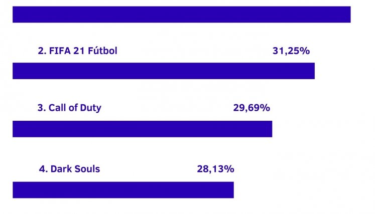 Los videojuegos que generan más estrés en los gamers. / Gráfico Cortesía