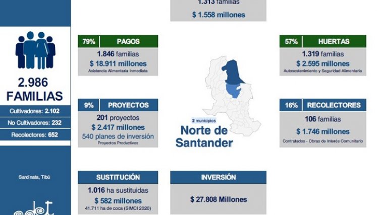 Avances del PNIS en Norte de Santander./Foto cortesía