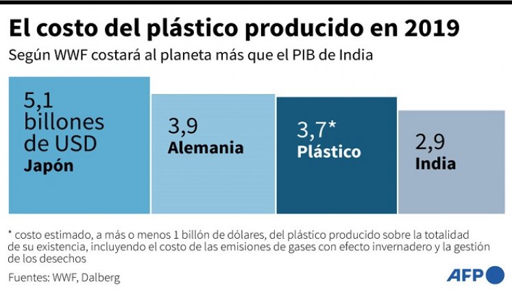 Cifras del plástico en el mundo