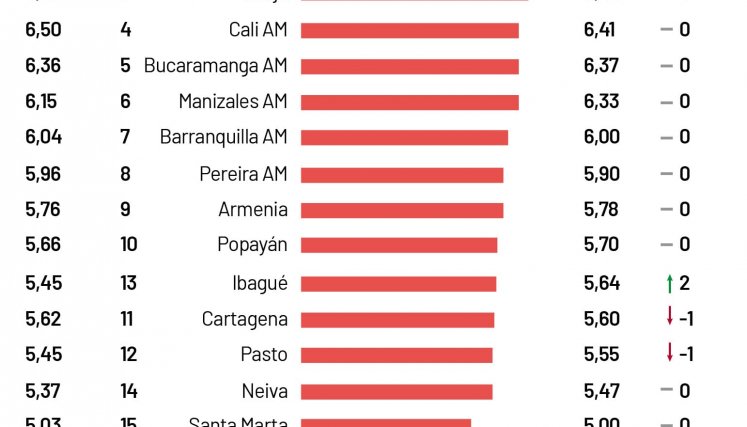 Cúcuta sigue a medias en competitividad