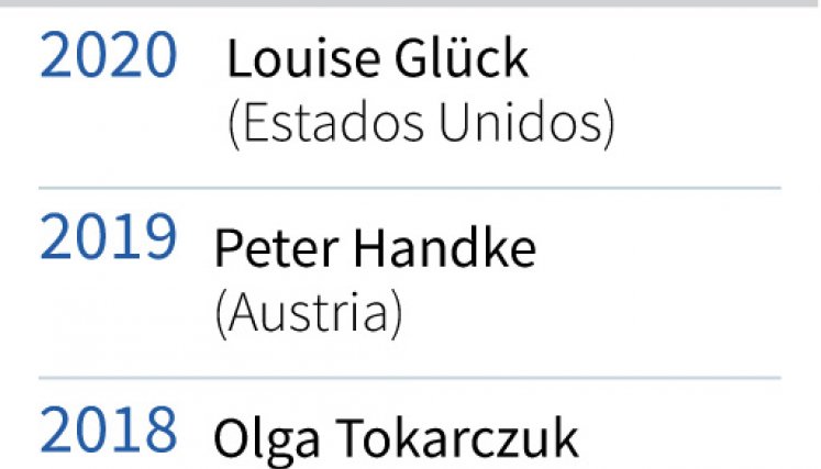 Ganadores del Nobel de Literatura