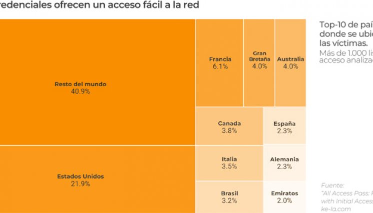 Las credenciales ofrecen un acceso fácil a la red.