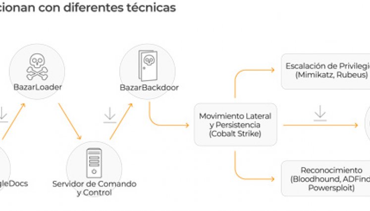 Los ataques evolucionan con diferentes técnicas. / Gráfico: Lumu Technologies