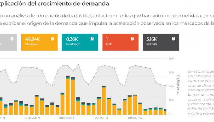 Ciberataques / Gráfico: Lumu Technologies