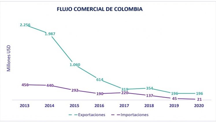 Flujo comercial con Venezuela.