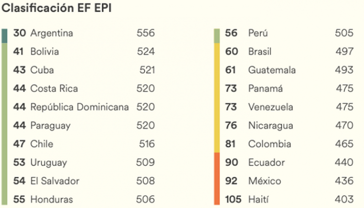 Inglés Latinoamérica. / Foto: Cortesía 