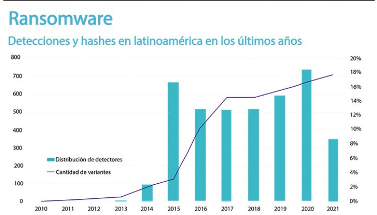 Principales amenazas tecnológicas. 