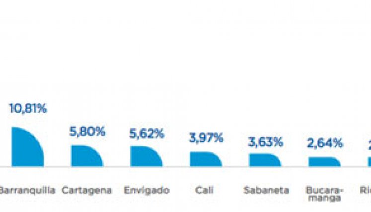 Top 10 de la oferta de viviendas nuevas, usadas y en arriendo en el país. Fuente: Ciencuadras.com
