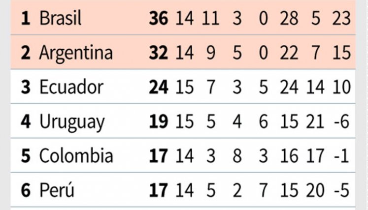 Tabla de Eliminatorias durante la fecha 15. 