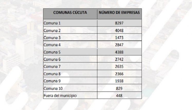 Empresas con registro renovados y activos por comunas de Cúcuta./Foto: cortesía