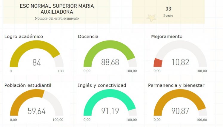 Calidad educativa Colegio María Auxiliadora. 