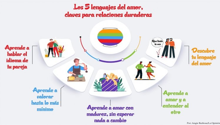 Claves para no fracasar en una relación./Foto: Angie Barbosa./La Opinión