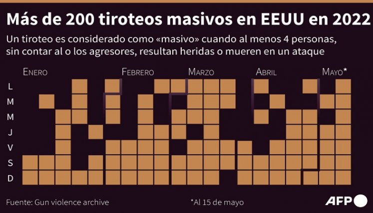 Gráfico-tiroteos en EE. UU. / AFP