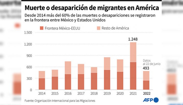 Las tragedias que costaron la vida a miles de migrantes en México y EE.UU./Gráfico: AFP