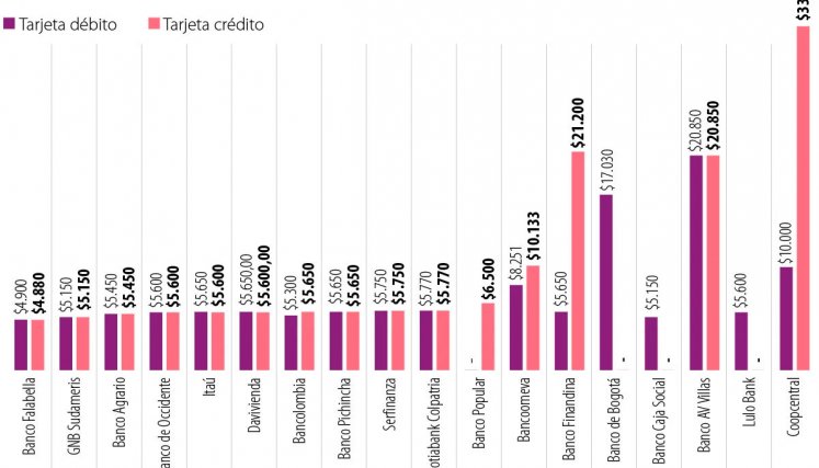 Tarifas bancarias en el exterior.