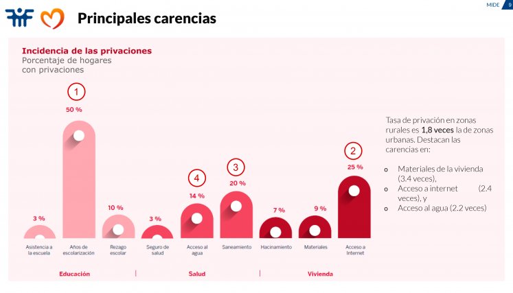 Índice de Pobreza Multidimensional