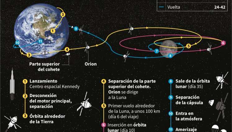 Viaje a la Luna. Gráfico AFP