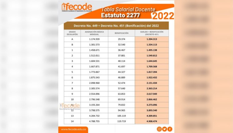 Este es su tabla salarial