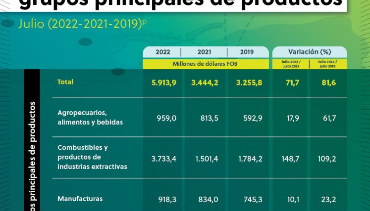 Exportaciones de Colombia. / Gráfico: DANE
