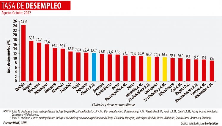 Tasa de desempleo