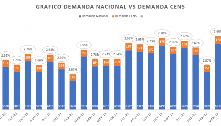 Demanda nacional