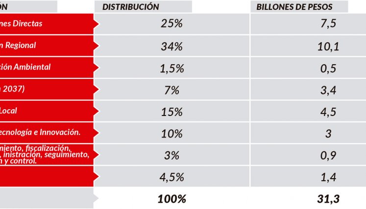 Distribución regalías