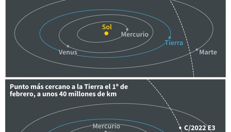 Gráfico cometa. / Foto: AFP