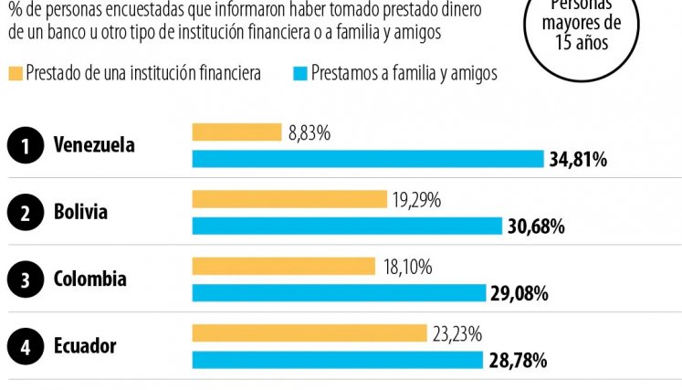 Préstamos