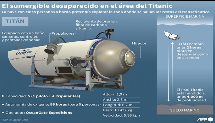 Infografía-búsqueda-Titán. / Foto: AFP