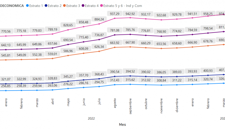 Evolución de las tarifas de energía