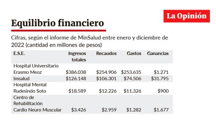 Estabilidad financiera de las E.S.E. de Cúcuta 2022