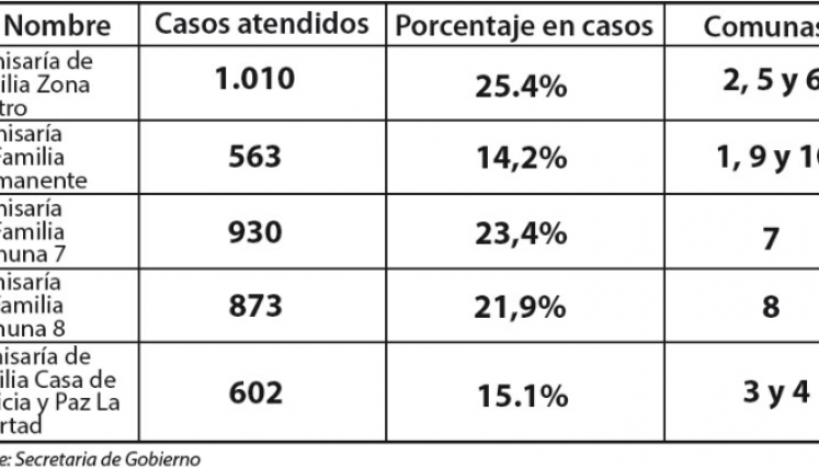 Este es el reciente registro de casos atendidos por las comisarias de familia de Cúcuta. 