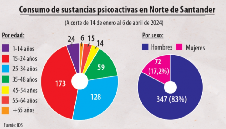 Más de 400 casos de consumo se registraban en Norte de Santander en el primer trimestre de  2024.