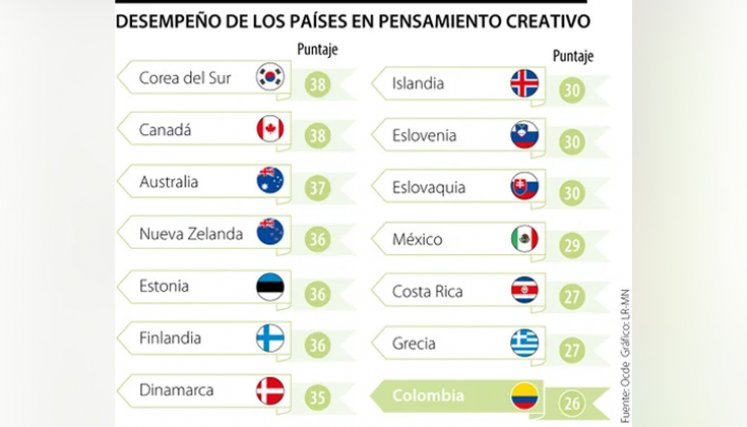 Ranking de las pruebas Pisa 