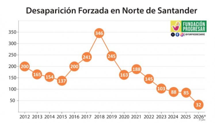 Desaparición forzada en Norte.