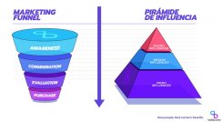 Según Tellscore, en cuanto al perfil, alcance y capacidad de amplificación de los mensajes, un concepto fundamental es el de la ‘Pirámide de influencers’. / Foto: Cortesía