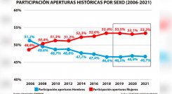 Con la llegada de la pandemia, la actividad crediticia femenina tuvo una leve caída al 53,1%, aunque se recuperó y llegó al 53,3%. / Gráfico: La Opinión