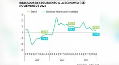 Las actividades artísticas, de entretenimiento y recreación y otras actividades de servicios aportaron 1,6 p.p. / Gráfico. La República