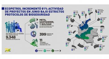 Operatividad de Ecopetrol