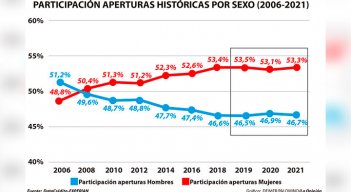 Con la llegada de la pandemia, la actividad crediticia femenina tuvo una leve caída al 53,1%, aunque se recuperó y llegó al 53,3%. / Gráfico: La Opinión