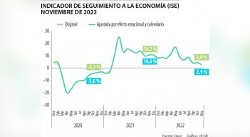 Las actividades artísticas, de entretenimiento y recreación y otras actividades de servicios aportaron 1,6 p.p. / Gráfico. La República